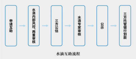 前美團(tuán)大將創(chuàng)業(yè)水滴賣(mài)保險(xiǎn)，三級(jí)火箭能否擊穿保險(xiǎn)業(yè)痛點(diǎn)？