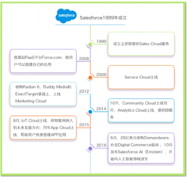 Salesforce攜手七騰軟件，強(qiáng)強(qiáng)聯(lián)合，共創(chuàng)輝煌！