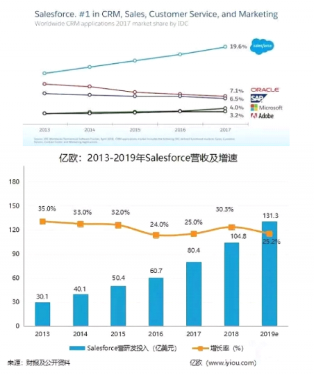 Salesforce攜手七騰軟件，強(qiáng)強(qiáng)聯(lián)合，共創(chuàng)輝煌！