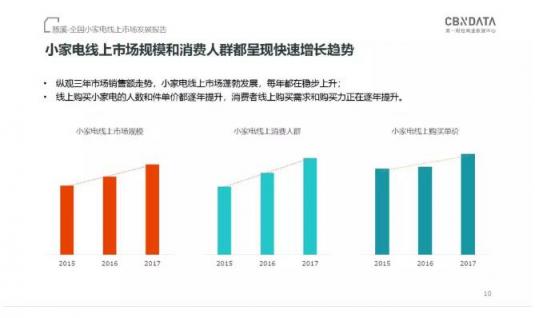 CBNData發(fā)布《全國小家電線上市場發(fā)展報告》，“中國制造”引領行業(yè)步入消費升級新階段