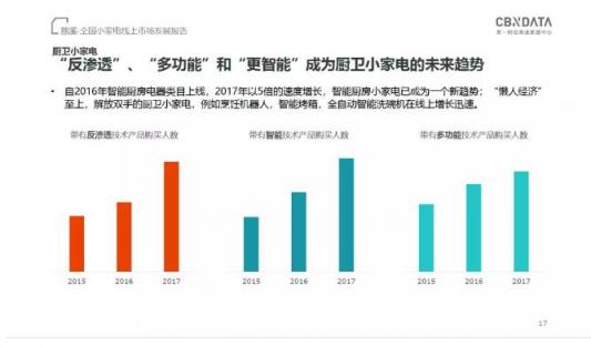 CBNData發(fā)布《全國小家電線上市場發(fā)展報告》，“中國制造”引領行業(yè)步入消費升級新階段