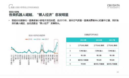 CBNData發(fā)布《全國小家電線上市場發(fā)展報告》，“中國制造”引領行業(yè)步入消費升級新階段