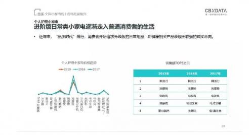 CBNData發(fā)布《全國小家電線上市場發(fā)展報告》，“中國制造”引領行業(yè)步入消費升級新階段