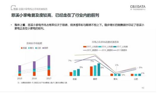 CBNData發(fā)布《全國小家電線上市場發(fā)展報告》，“中國制造”引領行業(yè)步入消費升級新階段