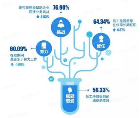 北森發(fā)布《2017-2018中國企業(yè)敬業(yè)度報(bào)告》：員工留任意愿提升，但努力意愿下降