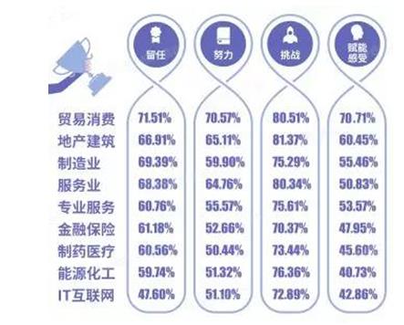 北森發(fā)布《2017-2018中國企業(yè)敬業(yè)度報(bào)告》：員工留任意愿提升，但努力意愿下降