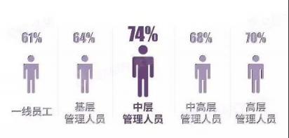 北森發(fā)布《2017-2018中國企業(yè)敬業(yè)度報(bào)告》：員工留任意愿提升，但努力意愿下降