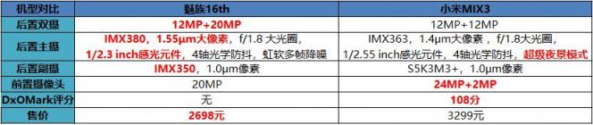 魅族16拍照對比小米MIX3，實(shí)力PK比機(jī)構(gòu)評(píng)分看點(diǎn)更多