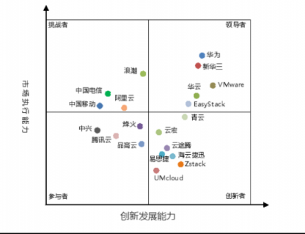 三“華”領(lǐng)銜中國私有云市場，為什么？