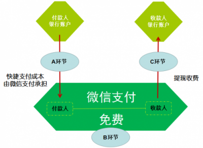 你只看到了微信提費率，卻沒看到民生銀行的高通道費率