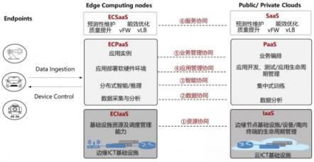 與云端握手 是時候談談邊云協(xié)同這個邊緣計算新風向了