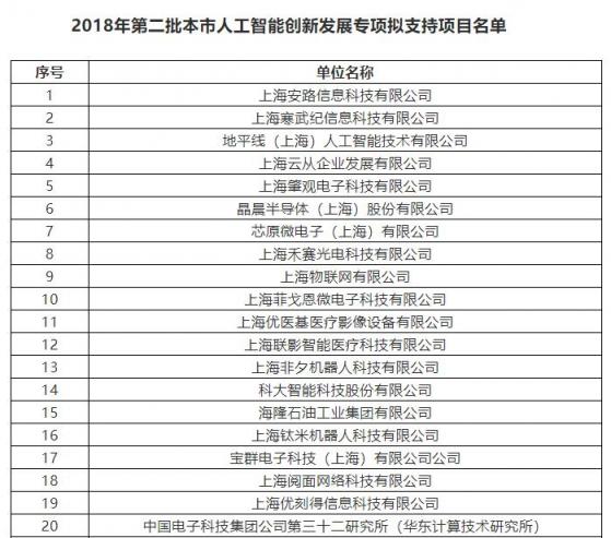 上海市將培育10家AI標(biāo)桿企業(yè) 云從科技、寒武紀(jì)上榜支持名單