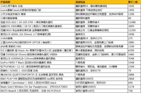 雙十二真香！蘇寧數(shù)碼必?fù)屒鍐涡孤?，Beats耳機(jī)直降1000元？