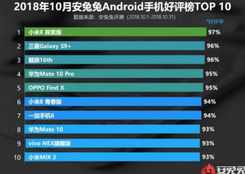 10月安兔兔好評榜魅族16力壓華為排名前二，網(wǎng)友：香是真的香!