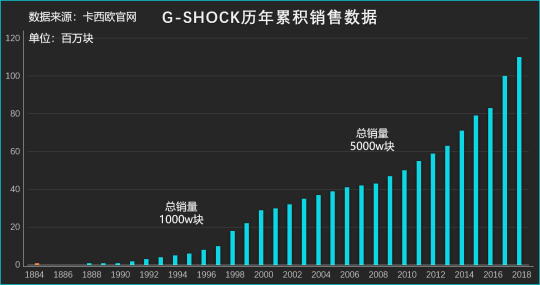 致敬G-Shock如何重塑經(jīng)典引領(lǐng)多技術(shù)融合時(shí)代？