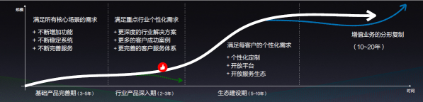 成立六年，有贊白鴉總結(jié)出SaaS企業(yè)成長(zhǎng)“四部曲”