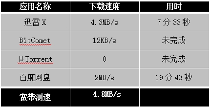 迅雷X正式版發(fā)布，主流下載軟件全測評！