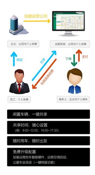 智信通：當(dāng)企業(yè)遇上共享車隊！如何掘金你的閑置車輛？