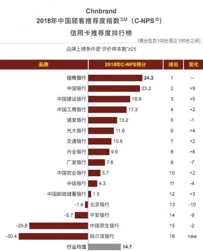 三項指標(biāo)均同業(yè)第一，招行信用卡斬獲2018中國TBV大獎