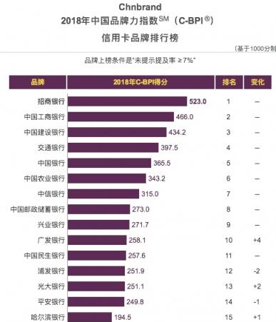 三項指標(biāo)均同業(yè)第一，招行信用卡斬獲2018中國TBV大獎