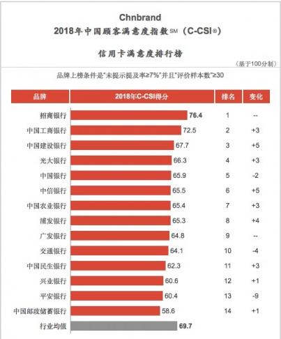 三項指標(biāo)均同業(yè)第一，招行信用卡斬獲2018中國TBV大獎