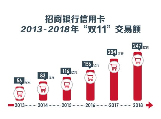 三項指標(biāo)均同業(yè)第一，招行信用卡斬獲2018中國TBV大獎