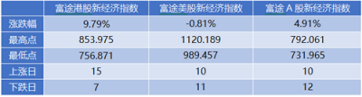 11月富途新經(jīng)濟指數(shù)報告：美股暗淡，港A迎熊而上