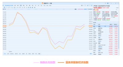 11月富途新經(jīng)濟指數(shù)報告：美股暗淡，港A迎熊而上