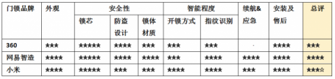 互聯(lián)網(wǎng)智能門鎖瞄準(zhǔn)千元價格區(qū)間，哪家性價比更高？