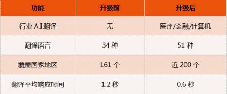 訊飛翻譯機2.0四大“新譯”升級，新增行業(yè)A.I.翻譯