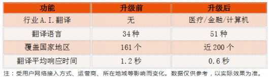 訊飛翻譯機(jī)2.0首發(fā)行業(yè)A.I.翻譯，強(qiáng)勢(shì)升級(jí)再度實(shí)力領(lǐng)跑AI賽道