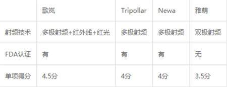 雅萌、GEVILAN歌嵐、Tripollar、NEWA美容儀到底選哪個(gè)？先評(píng)測(cè)一下再說