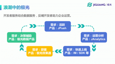 極光開發(fā)者大會：極光CEO羅偉東發(fā)表《不忘初心、持續(xù)賦能》演講