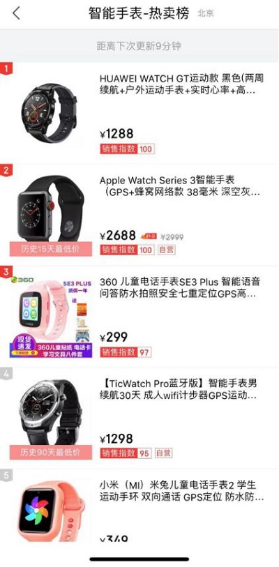 一表難求！ 爆款智能手表HUAWEI WATCH GT雙12賣至脫銷