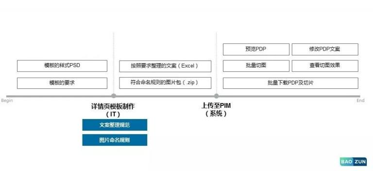 科技賦能運(yùn)營(yíng)，寶尊PIM為電商大促減壓！