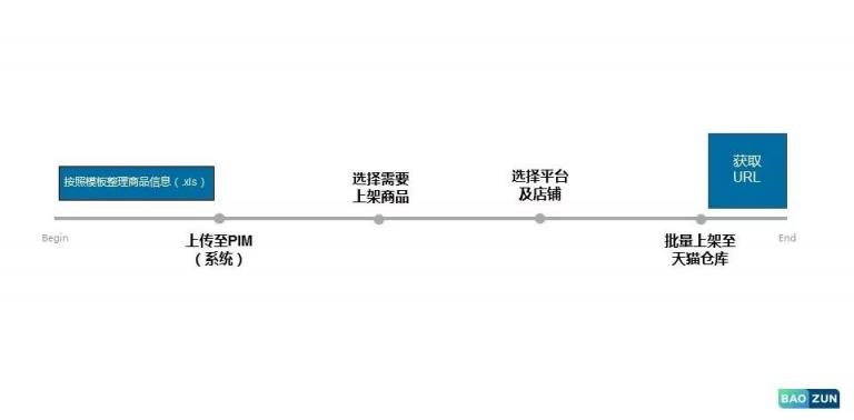 科技賦能運(yùn)營(yíng)，寶尊PIM為電商大促減壓！