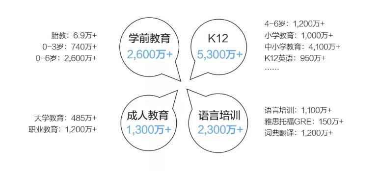 市場已鋪好花路，有米助力教育行業(yè)把握增長機遇！