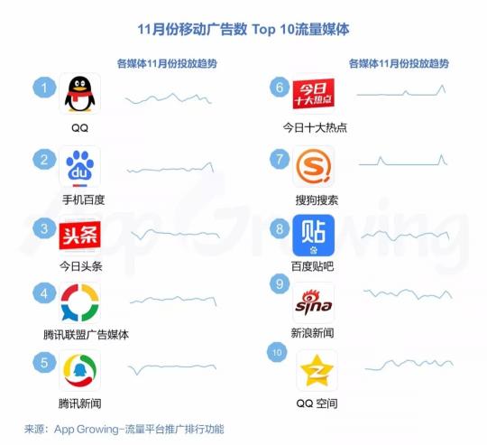 有米科技：11月各大移動(dòng)廣告平臺(tái)推廣趨勢(shì)洞察