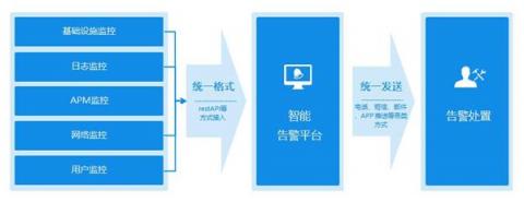 云智慧AIOps智能運(yùn)維應(yīng)用實(shí)戰(zhàn)之統(tǒng)一告警