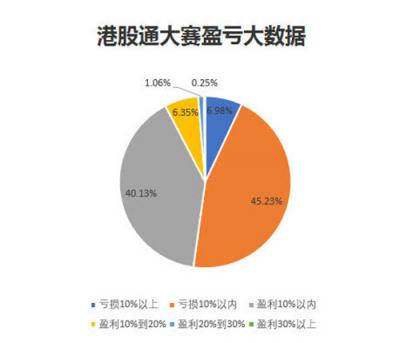 騰訊炒股大賽的背后：兩地交易所牽手富途打造浸入式投資者教育