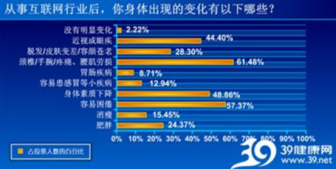 “猝死”成為3000萬創(chuàng)業(yè)者的魔咒，頸椎健康問題不容忽視