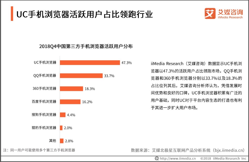 艾媒咨詢：UC瀏覽器活躍用戶占比領(lǐng)跑行業(yè)，用戶年輕化趨勢(shì)明顯