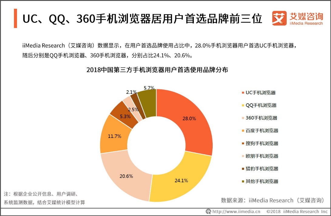 艾媒咨詢：UC瀏覽器活躍用戶占比領(lǐng)跑行業(yè)，用戶年輕化趨勢(shì)明顯