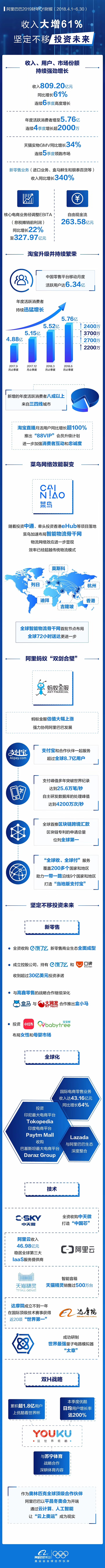 阿里巴巴集團(tuán)公布2019財年第一季度財報01.jpg