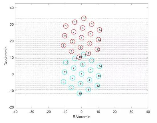  FAST巡天策略，19波束掃描巡天的軌跡（圖片來源：Zhang et al。 2019， Sci。 China-Phys。 Mech。 Astron。， 62， 959506）