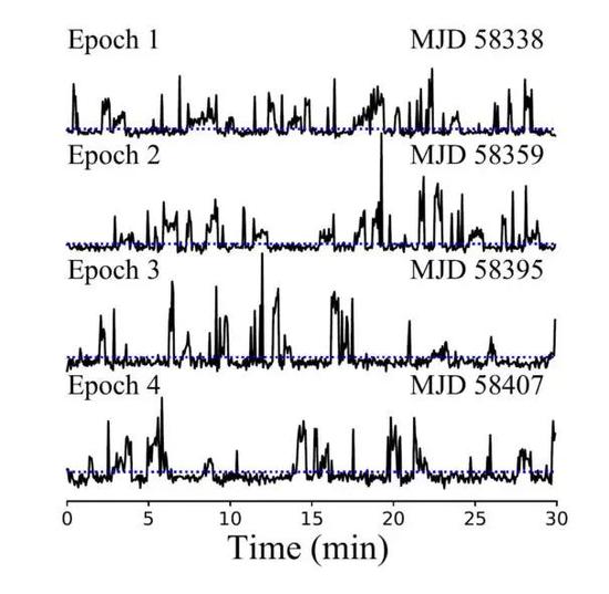 單個脈沖的時間序列（圖片來源：Lu et al。 2019， Sci。 China-Phys。 Mech。 Astron。， 62， 959503）