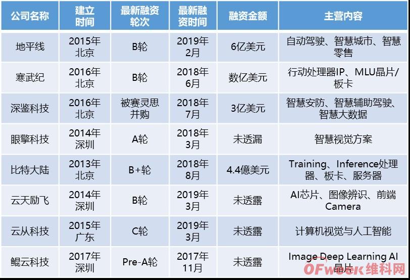 2019中國(guó)AI芯片行業(yè)發(fā)展現(xiàn)狀及行業(yè)前景分析(圖)