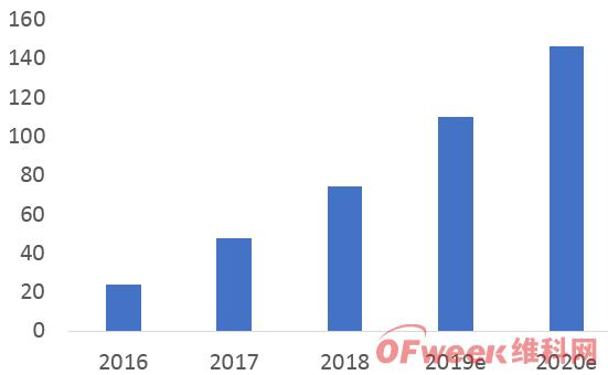 2019中國(guó)AI芯片行業(yè)發(fā)展現(xiàn)狀及行業(yè)前景分析(圖)