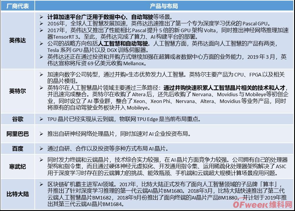 2019中國(guó)AI芯片行業(yè)發(fā)展現(xiàn)狀及行業(yè)前景分析(圖)