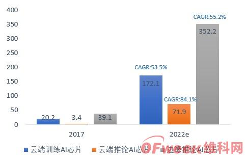 2019中國(guó)AI芯片行業(yè)發(fā)展現(xiàn)狀及行業(yè)前景分析(圖)